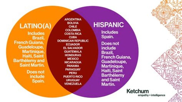 Are Colombians Latino?