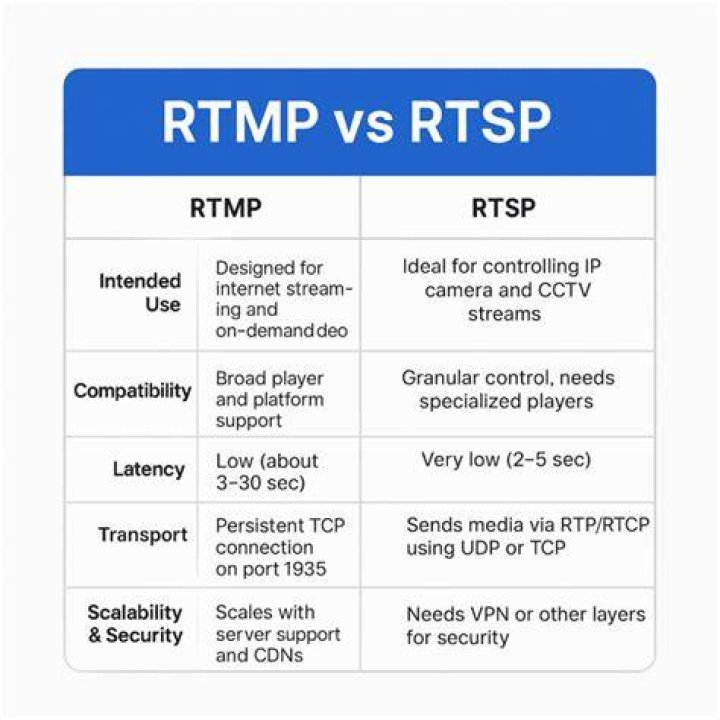 Does YouTube use RTSP?