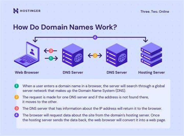 How do I know if my domain is active?
