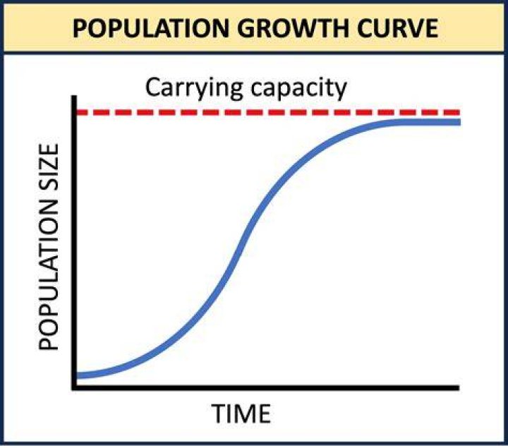 How do you define population growth?
