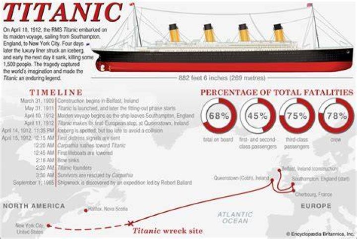 How long did it take for people to get rescued from Titanic?