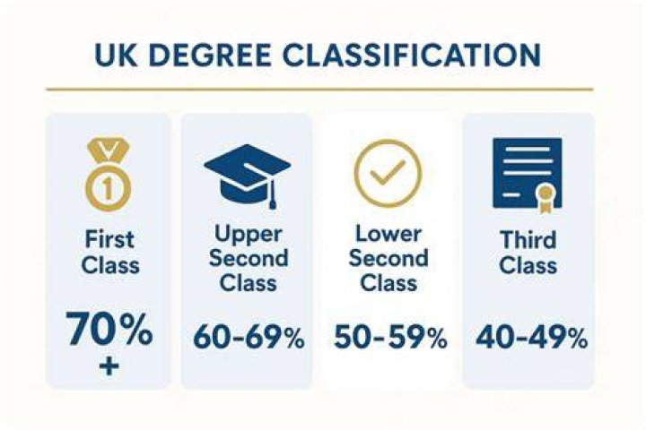 How many people graduate with a first-class degree?