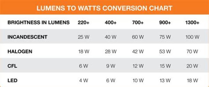 How many watts of light do I need per square foot?
