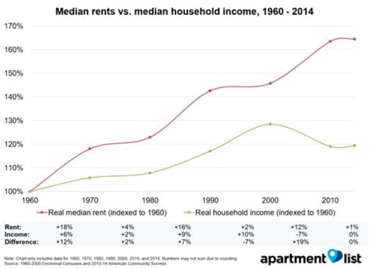 How much was rent in the 1970s?