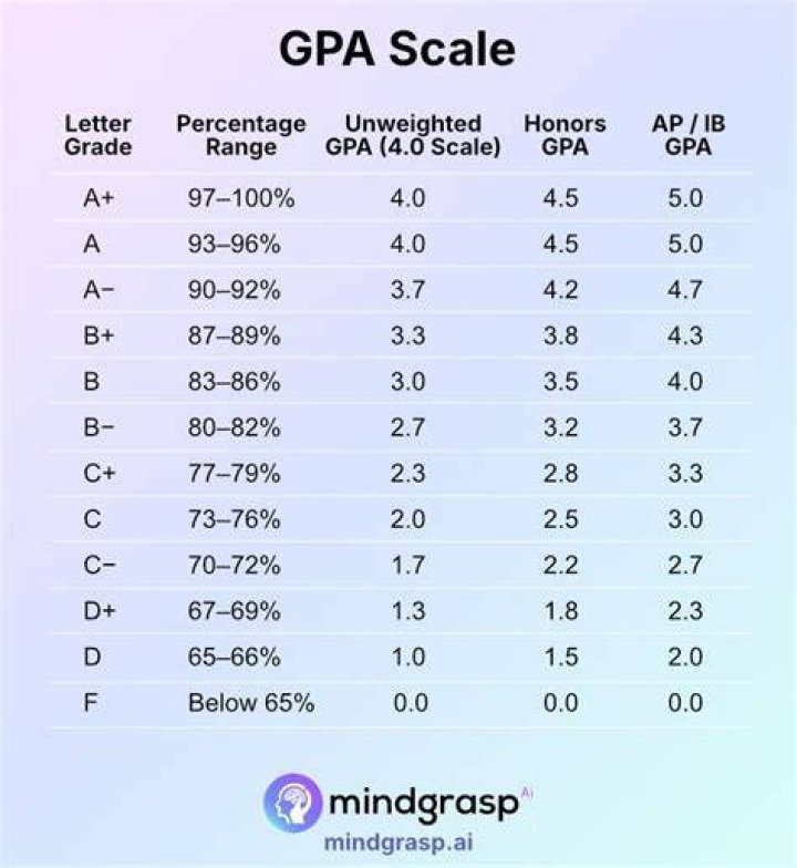 Is 3.65 a good GPA in college?