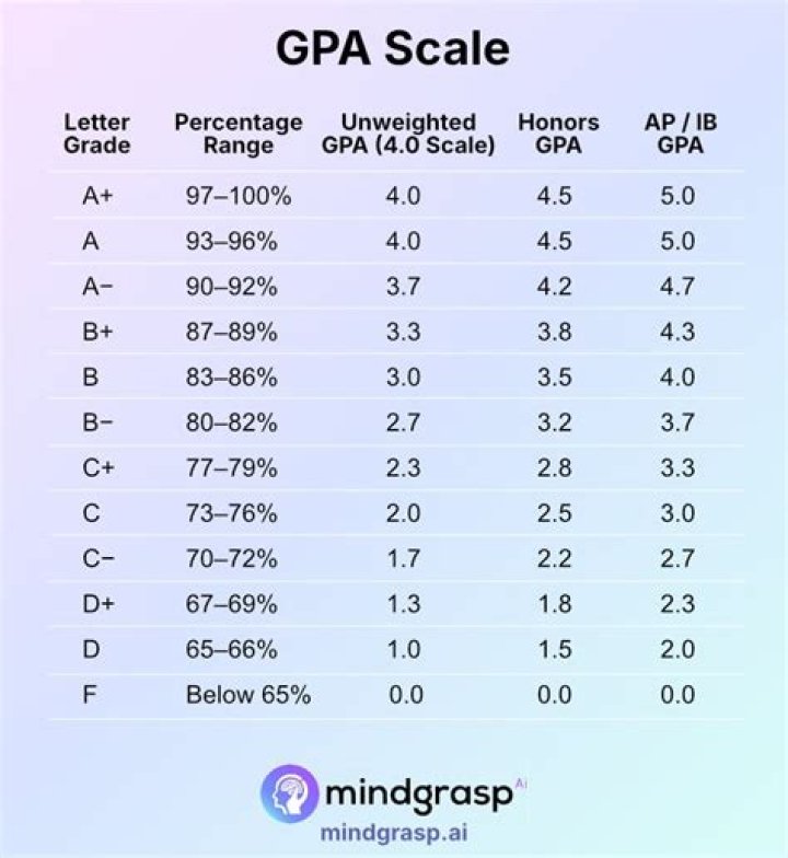 Is a 2.4 GPA good for a freshman?
