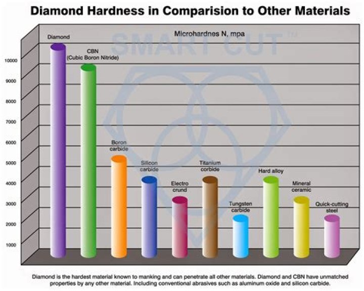 Is boron carbide harder than diamond?