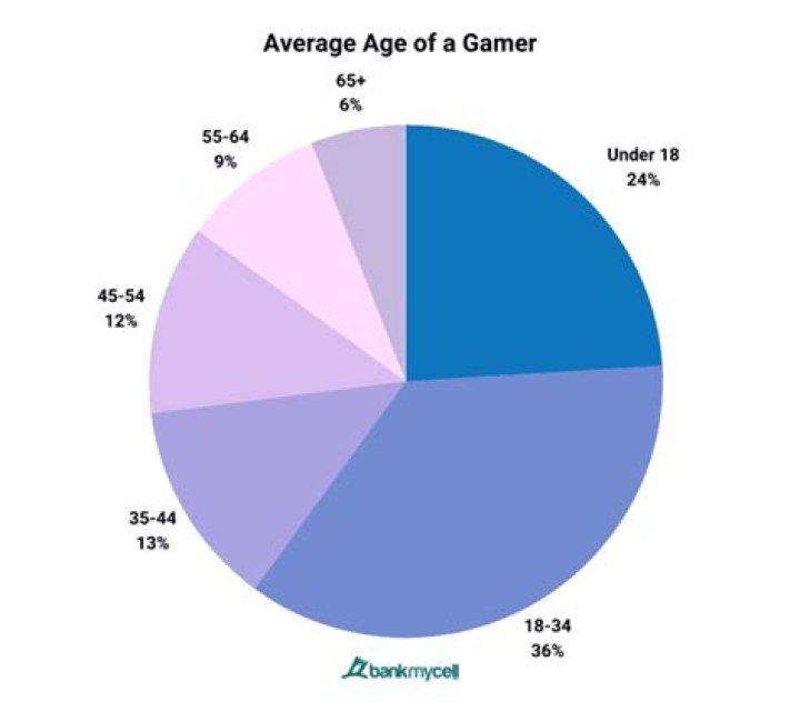 What age are most gamers?