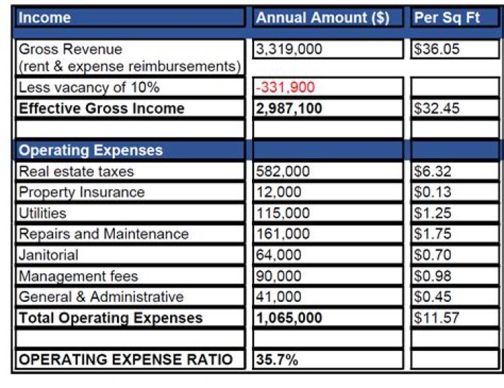 What are operating expenses in commercial real estate?