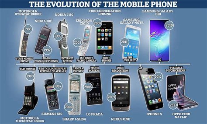 What are the 2 types of phones?