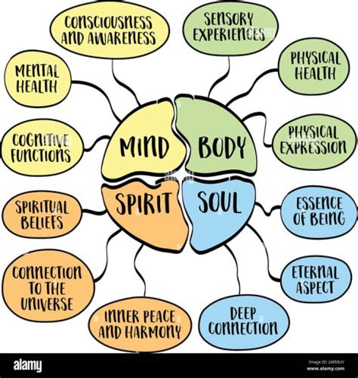 What are the 5 parts of the soul?