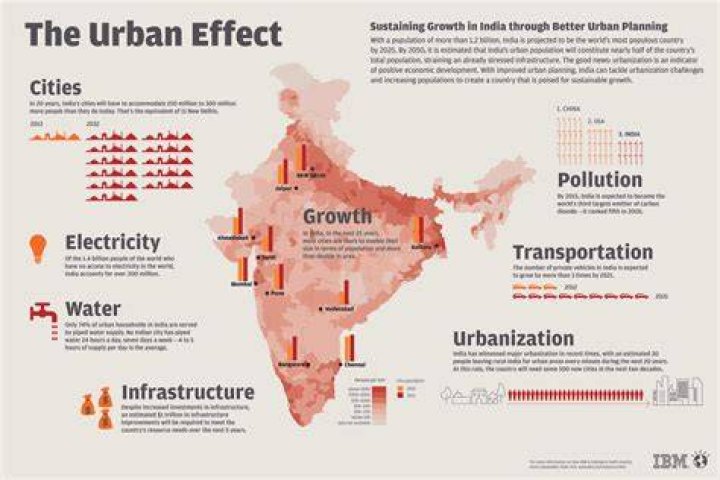 What are the problems of Urbanisation in India?