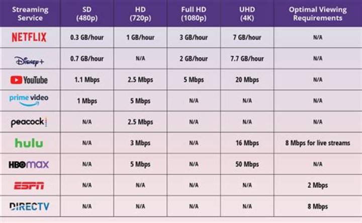 What internet speed do I need for Netflix?