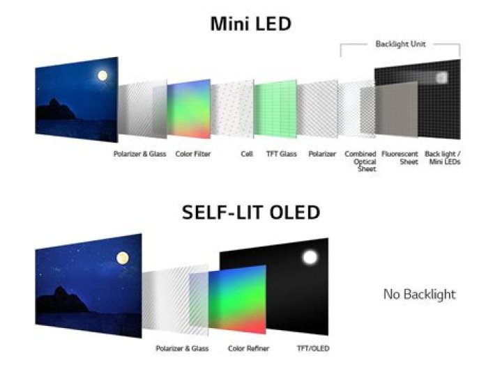 What is lifespan of OLED TV?