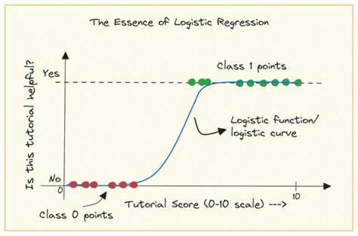 What is logistic regression widely used for?