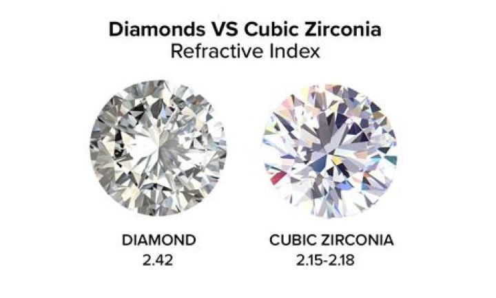 What is special about cubic zirconia?