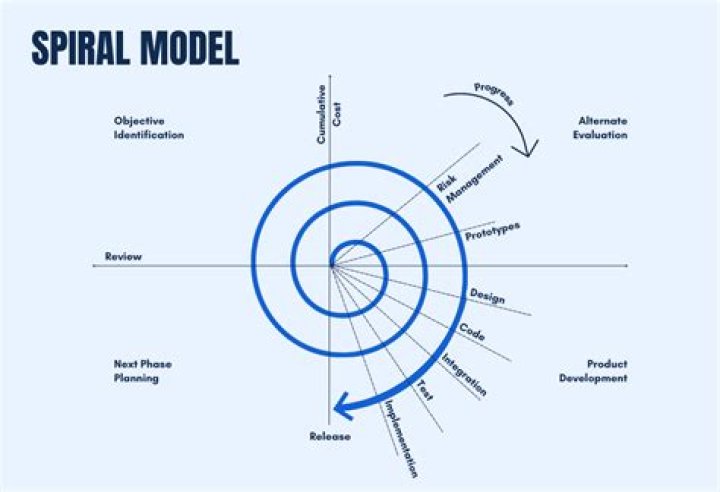 What is the disadvantage of the spiral model?