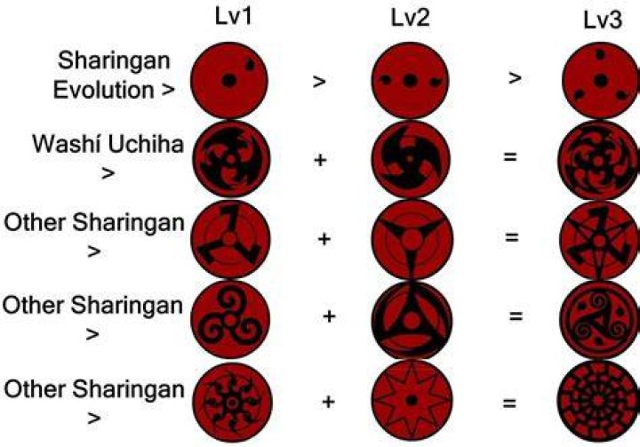 What is the final stage of Sharingan?