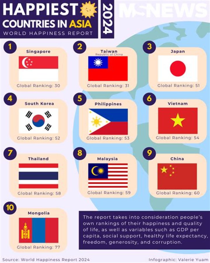 What is the happiest country in Asia?