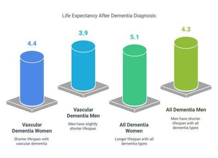 What is the life expectancy of someone with dementia?