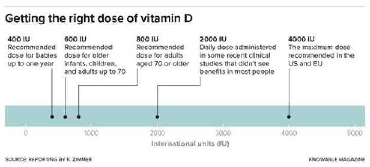 What is the maximum amount of vitamin D you can take in one day?