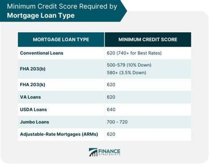 What is the min credit score to buy a house?