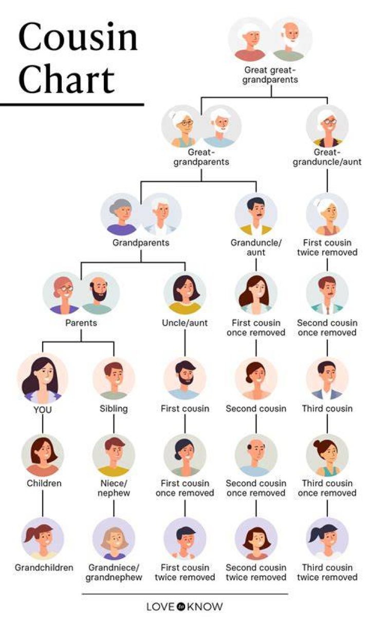 What level of cousins can marry?