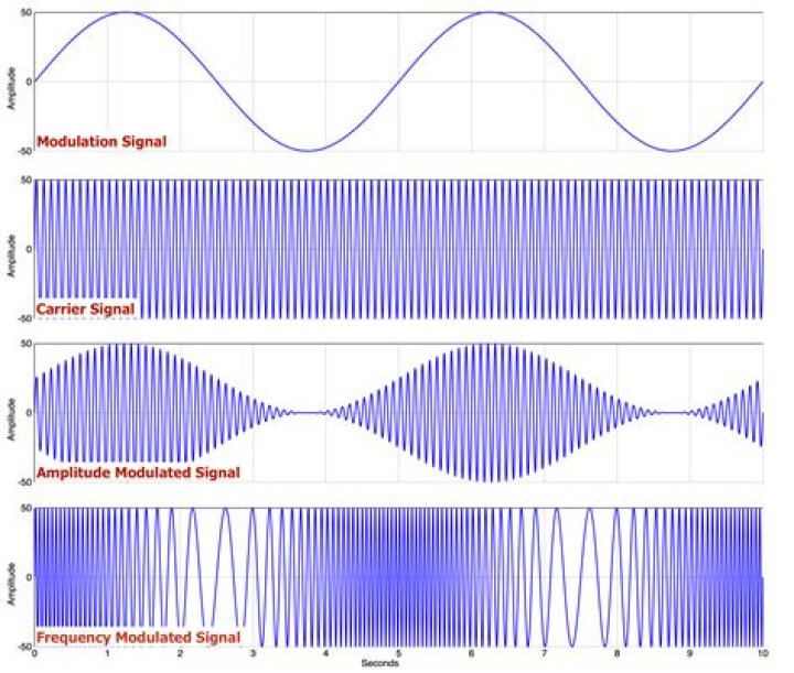 What modulation is CB radio?
