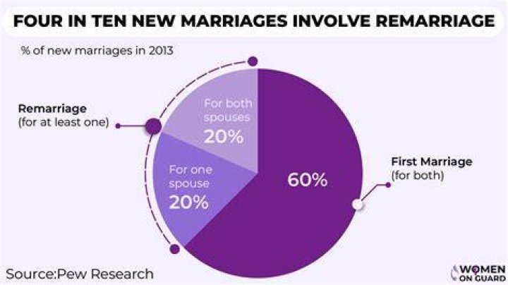 What percentage of divorced couples remain friends?