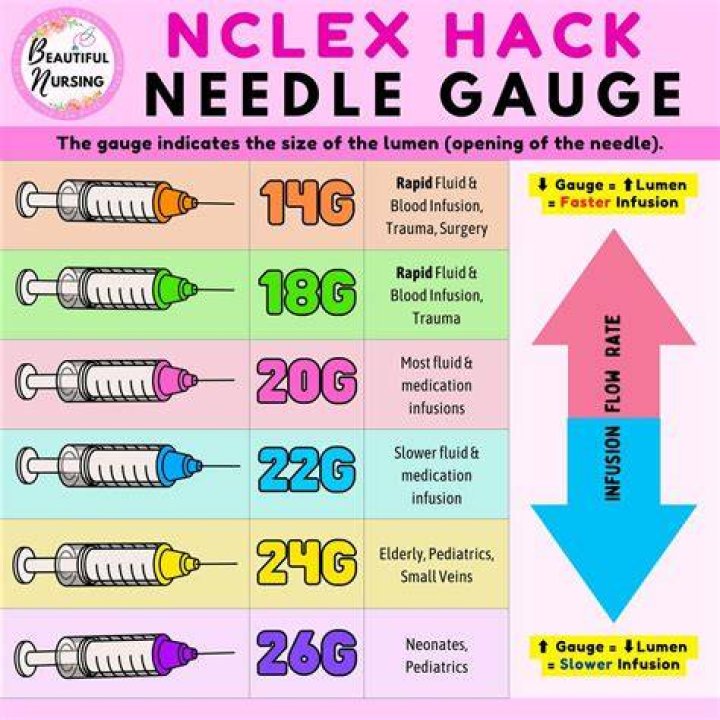 What problem will occur if you will use the wrong size of the needle?