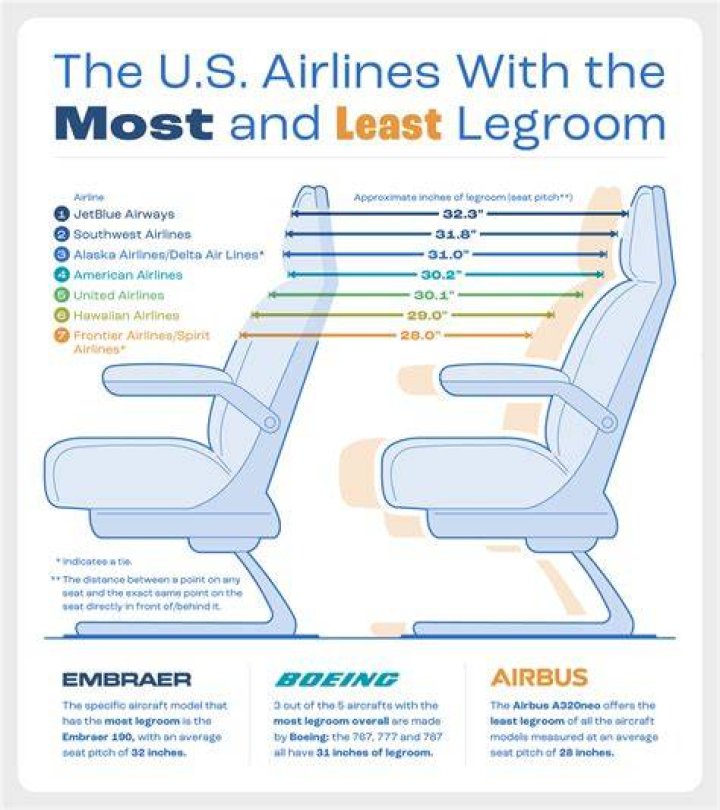 Which airline has least leg room?