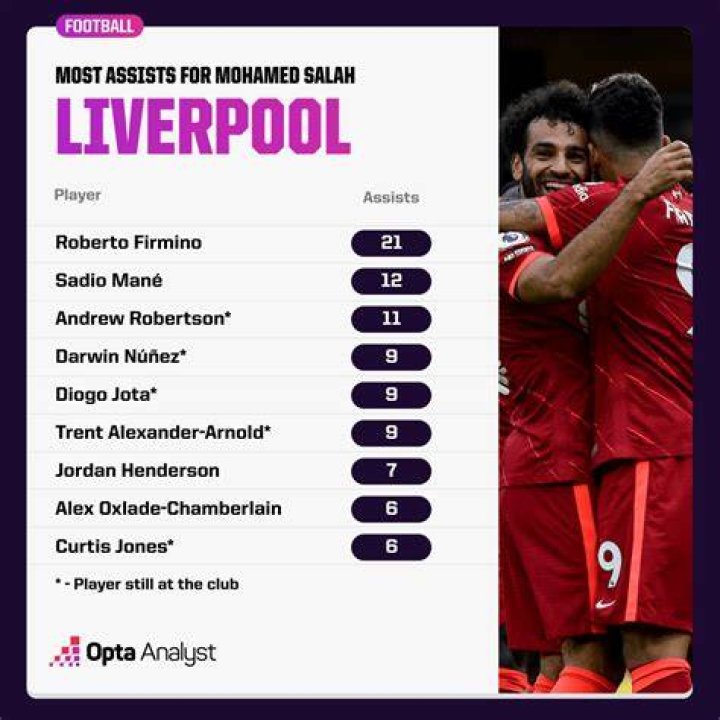 Who has more assists Salah or mane?